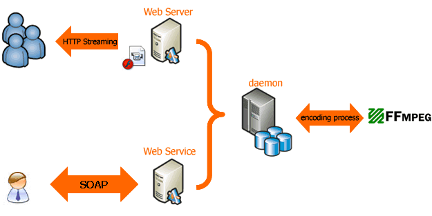 Functional schema of ffencoderd